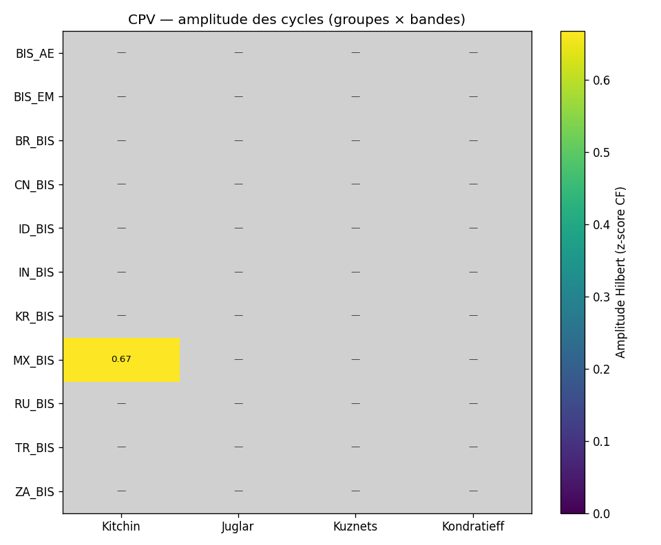 Heatmap des amplitudes