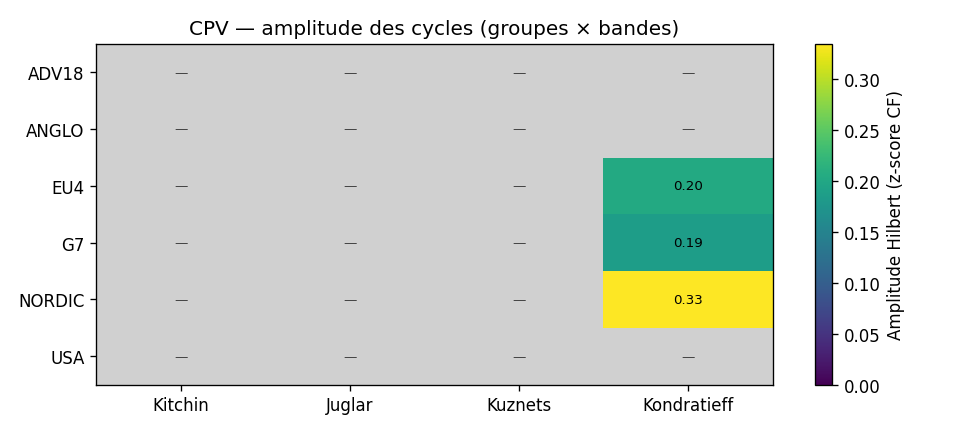Heatmap des amplitudes