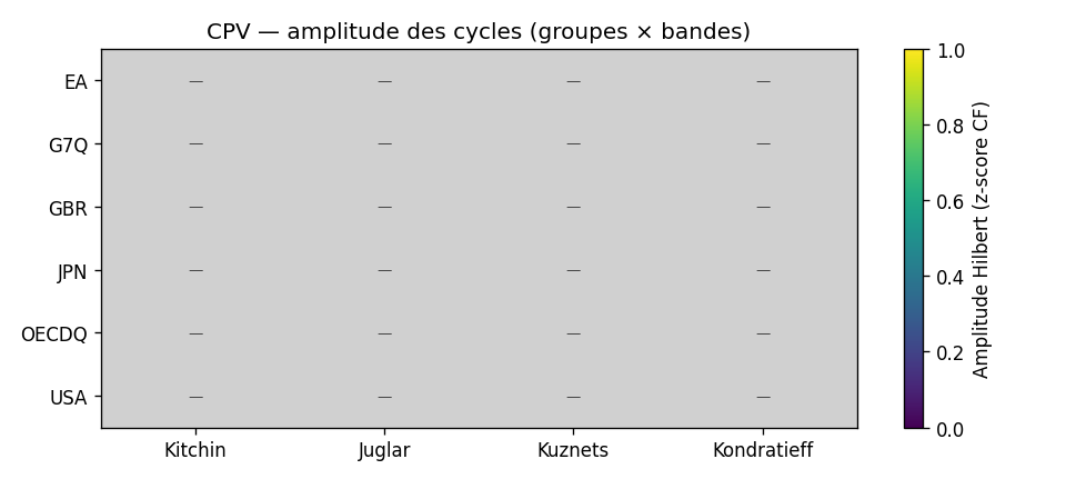 Heatmap des amplitudes