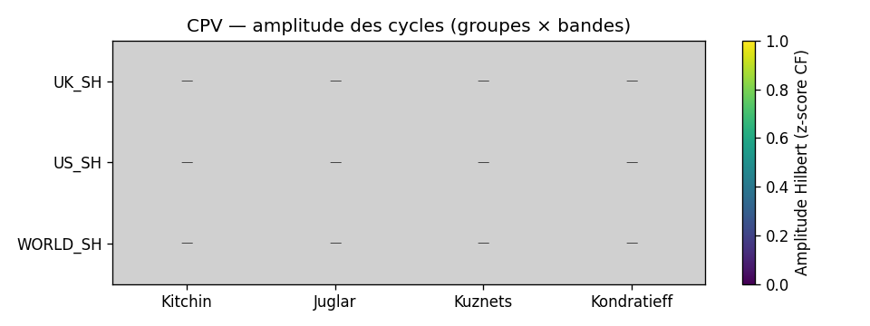 Heatmap des amplitudes