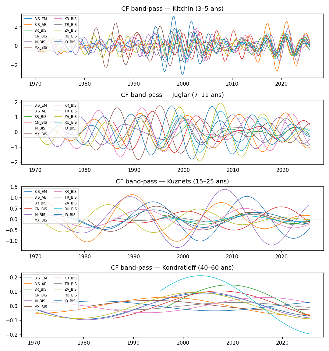 CF band-pass par cycle