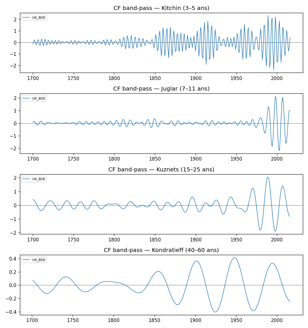 CF band-pass par cycle