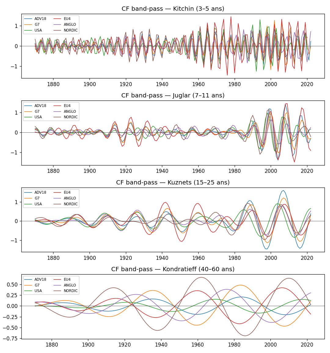 CF band-pass par cycle
