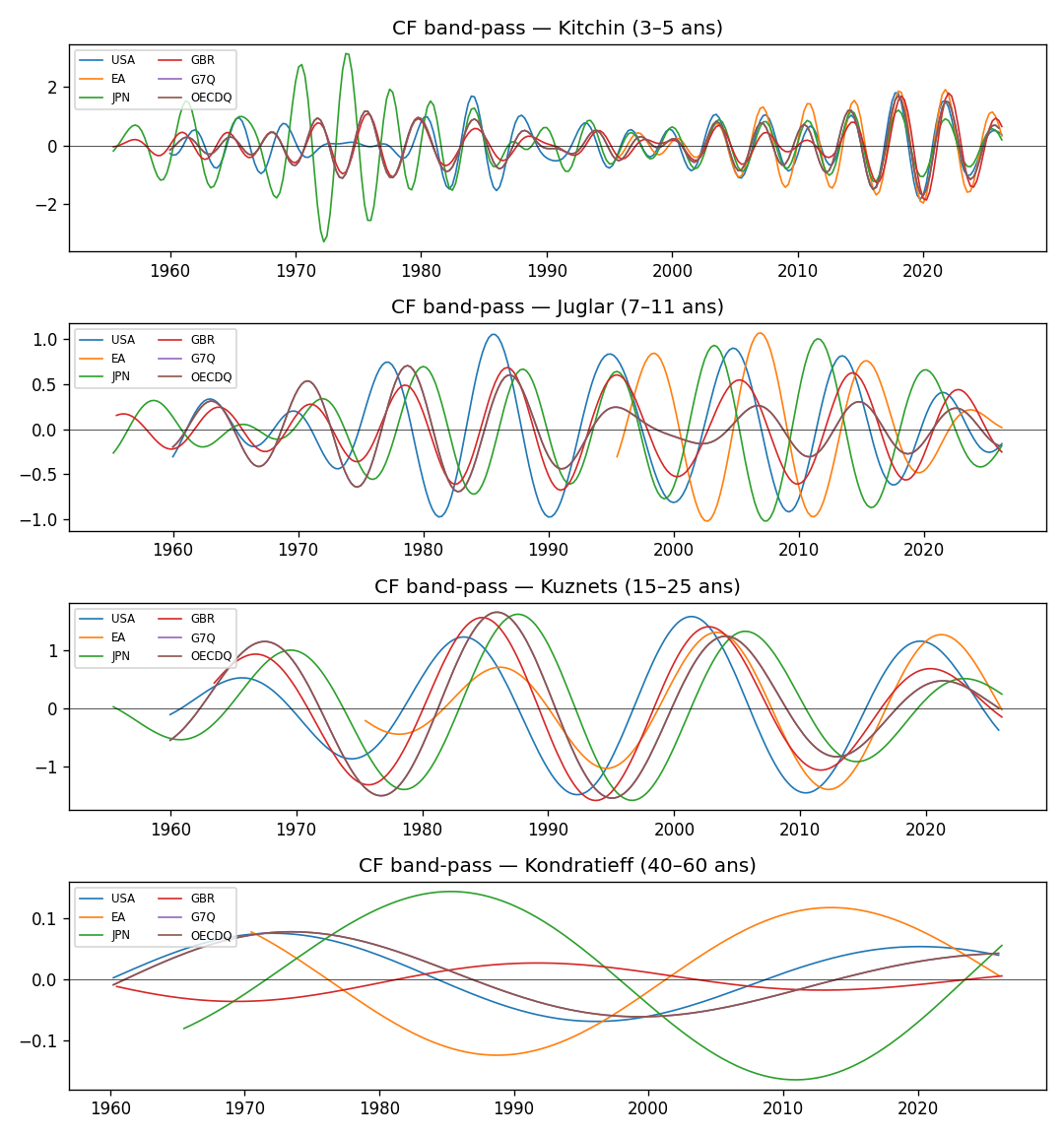 CF band-pass par cycle