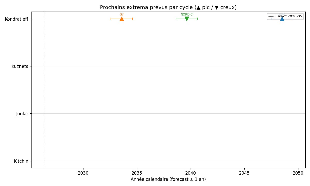 Frise des prochains extrema