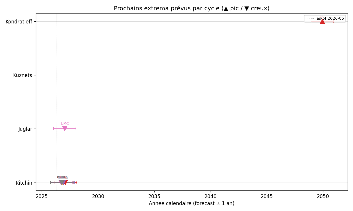 Frise des prochains extrema — panel WB mai 2026