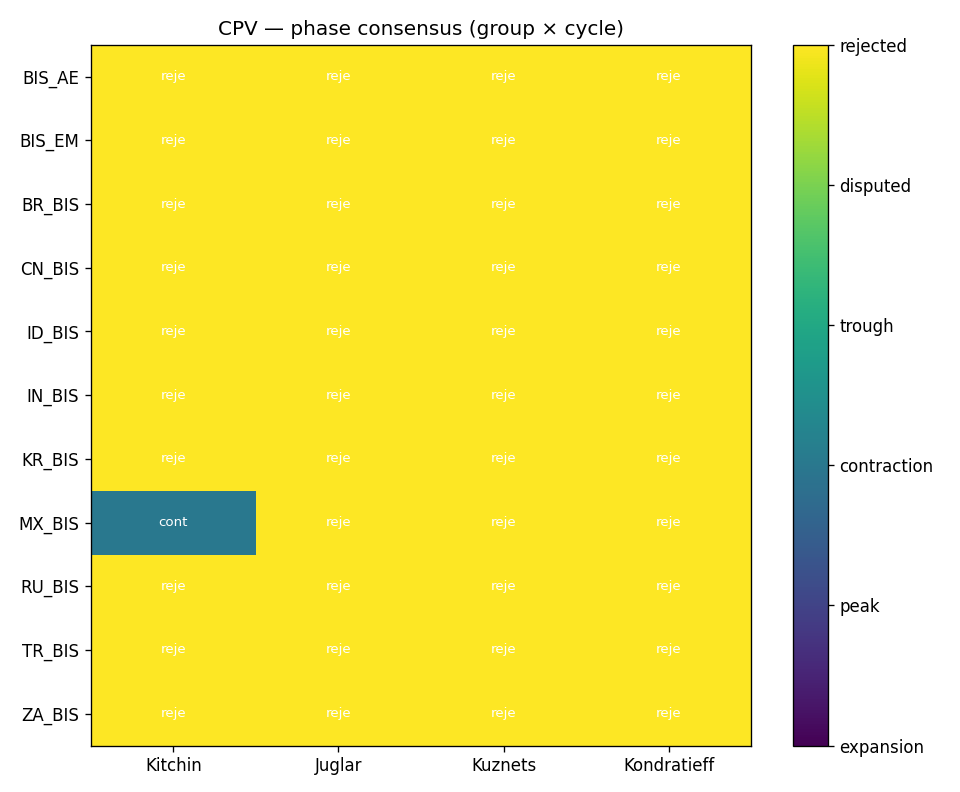 Heatmap des phases (consensus)