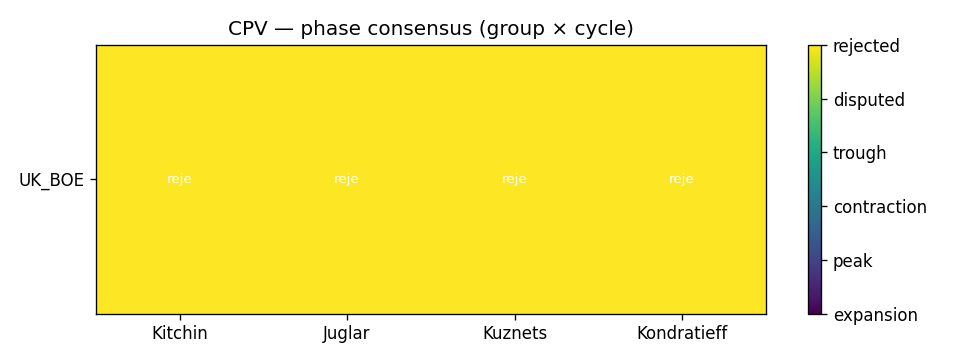 Heatmap des phases (consensus)