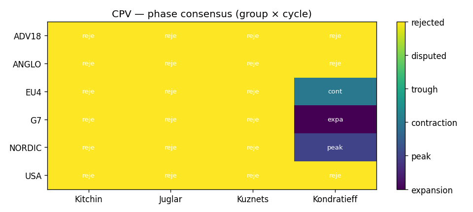 Heatmap des phases (consensus)