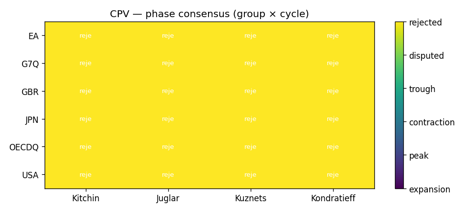 Heatmap des phases (consensus)