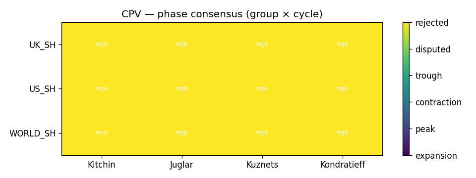 Heatmap des phases (consensus)