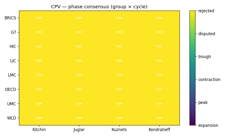 Heatmap des phases — panel WB mai 2026