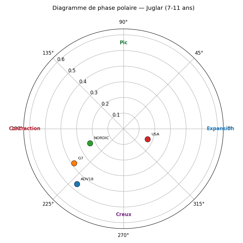 Diagramme polaire — Juglar