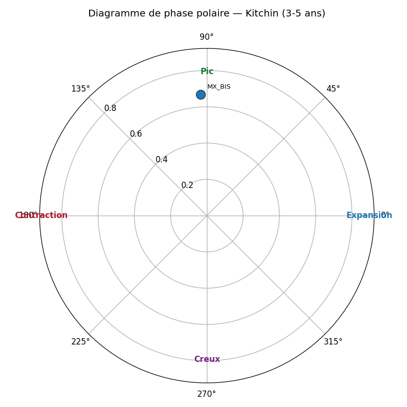 Diagramme polaire — Kitchin