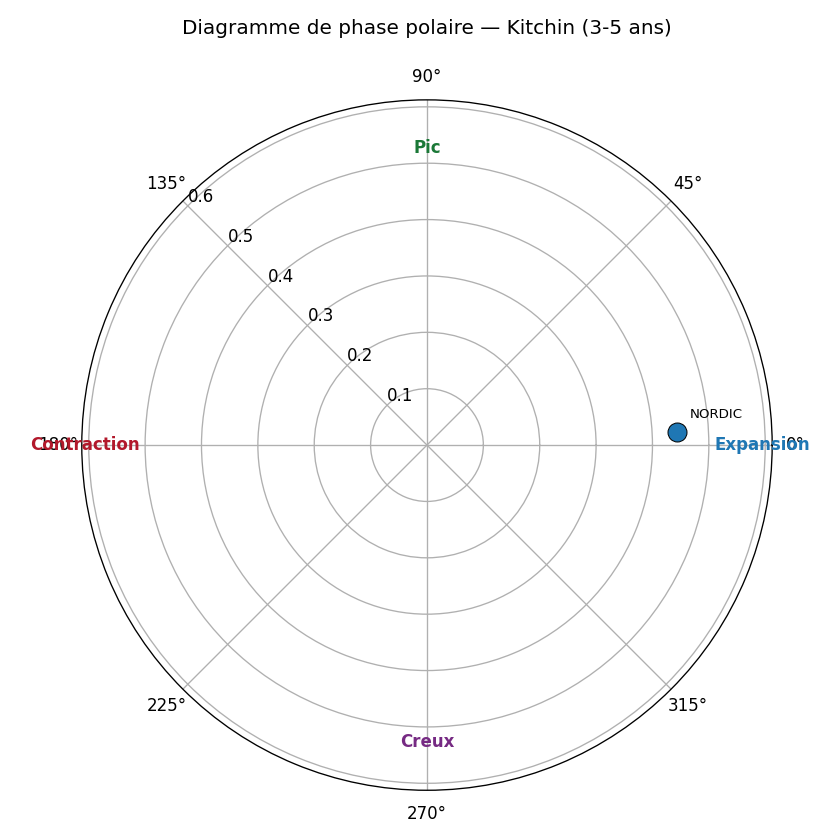 Diagramme polaire — Kitchin