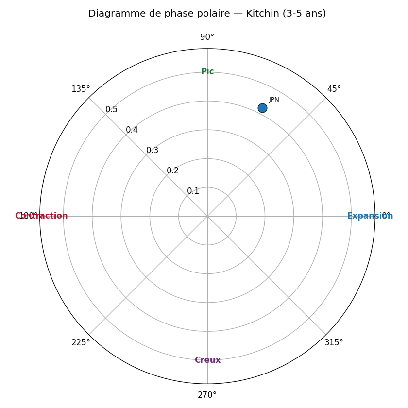 Diagramme polaire — Kitchin