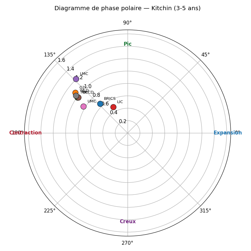 Diagramme polaire Kitchin — panel WB mai 2026