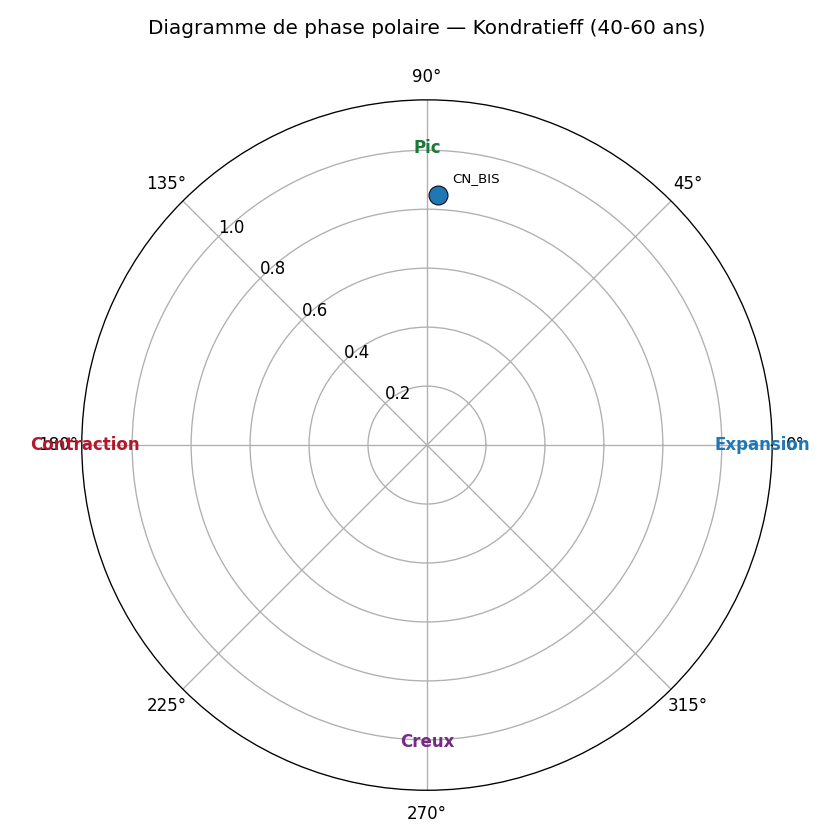 Diagramme polaire — Kondratieff