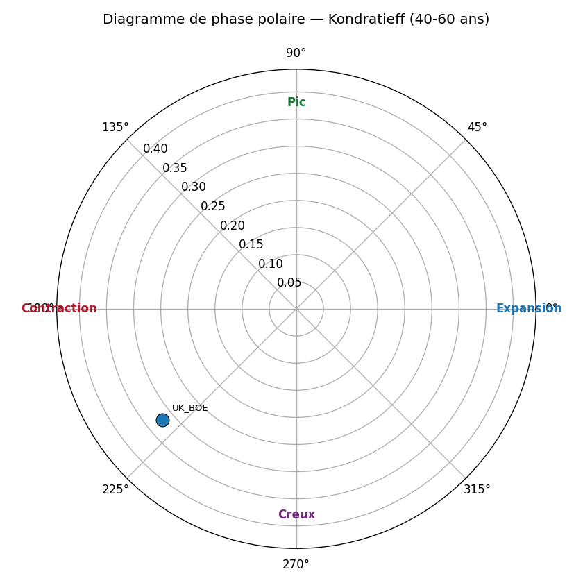 Diagramme polaire — Kondratieff