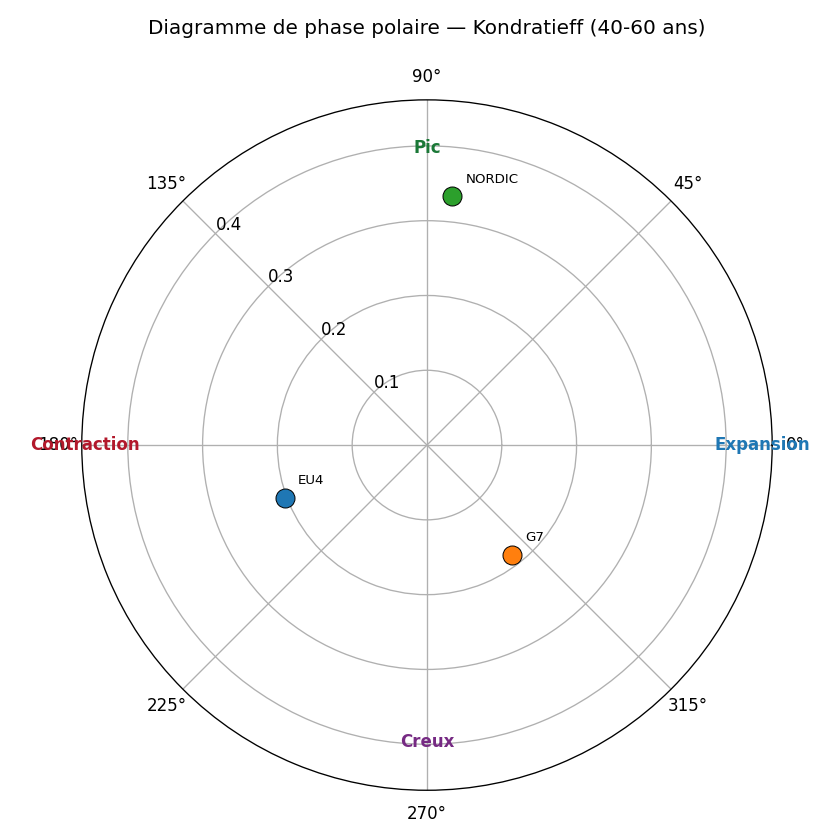 Diagramme polaire — Kondratieff