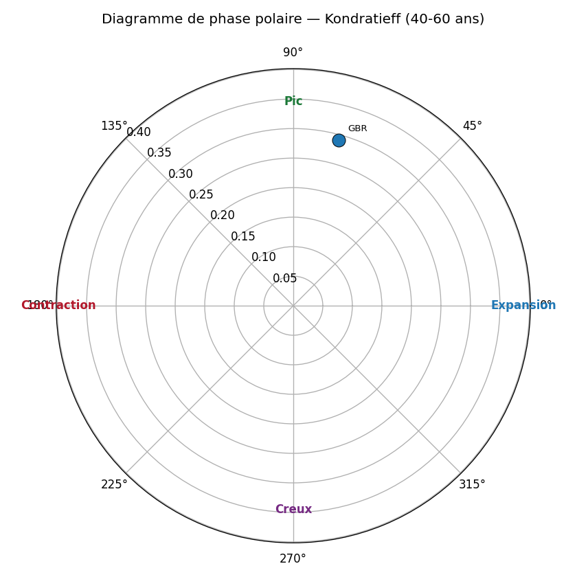 Diagramme polaire — Kondratieff