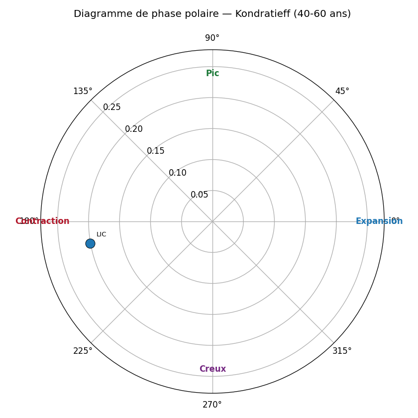 Diagramme polaire — Kondratieff