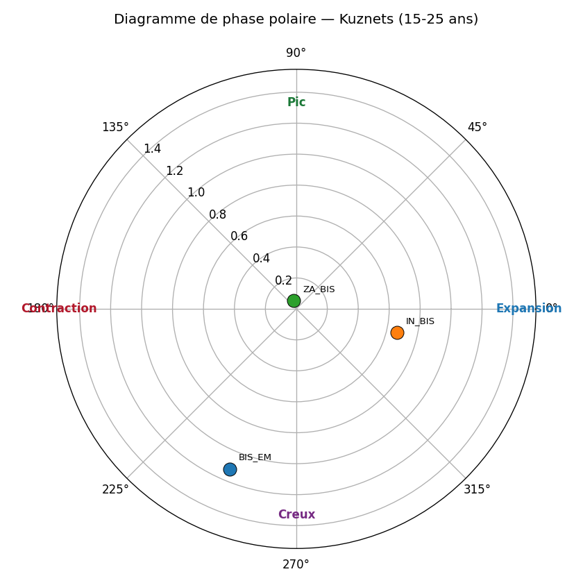 Diagramme polaire — Kuznets