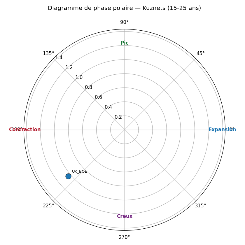 Diagramme polaire — Kuznets