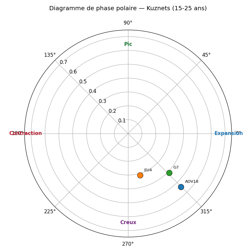 Diagramme polaire — Kuznets