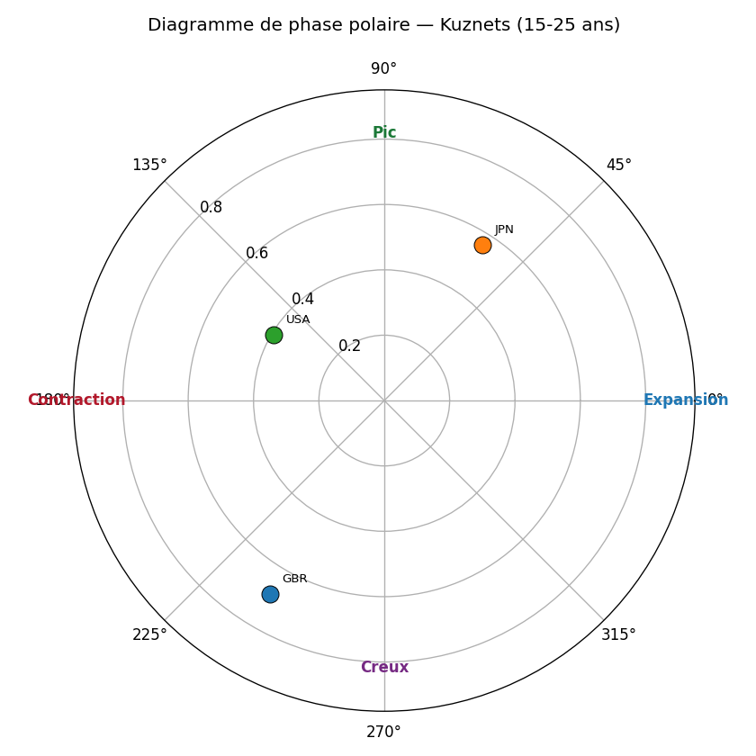 Diagramme polaire — Kuznets