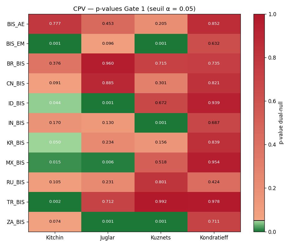 Heatmap des p-values (Gate 1)
