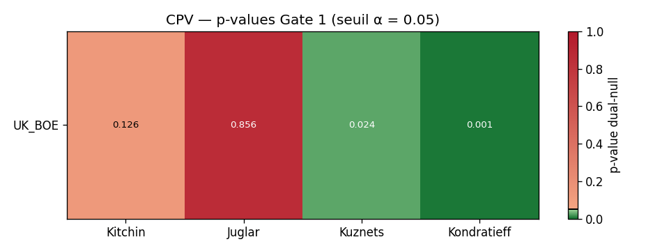 Heatmap des p-values (Gate 1)