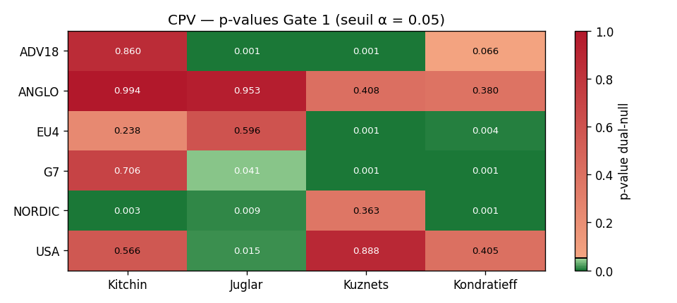 Heatmap des p-values (Gate 1)