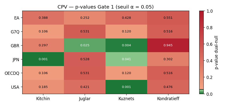 Heatmap des p-values (Gate 1)