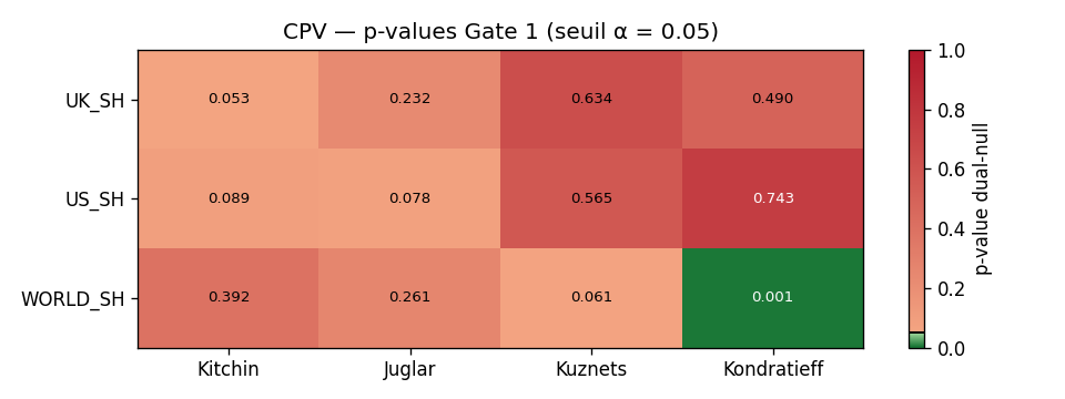 Heatmap des p-values (Gate 1)