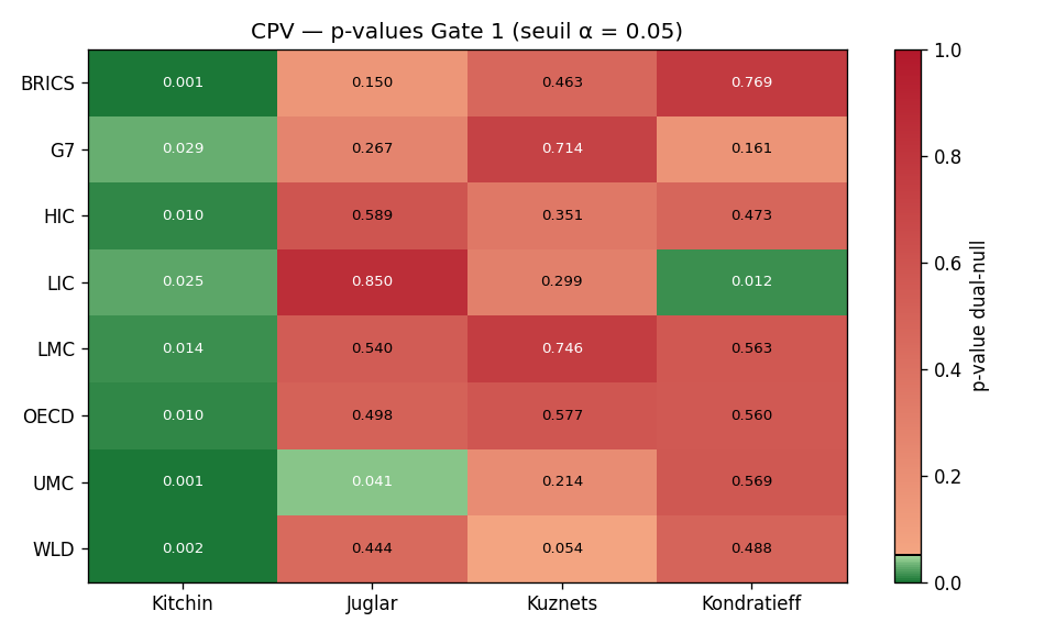 Heatmap des p-values dual — panel WB mai 2026