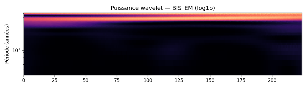 Spectre wavelet (BIS_EM)