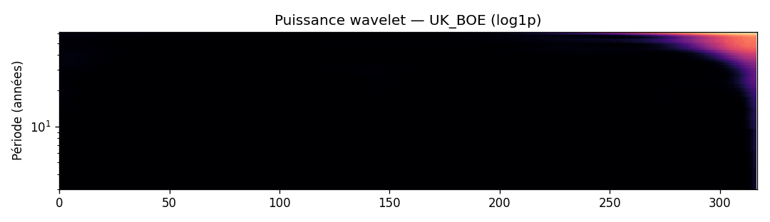 Spectre wavelet (UK_BOE)