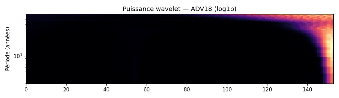 Spectre wavelet (ADV18)