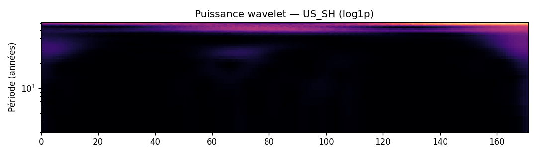 Spectre wavelet (US_SH)