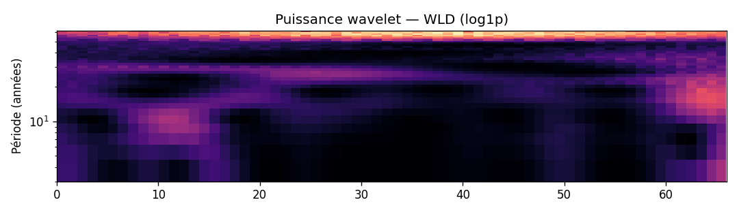Puissance wavelet WLD — panel WB mai 2026