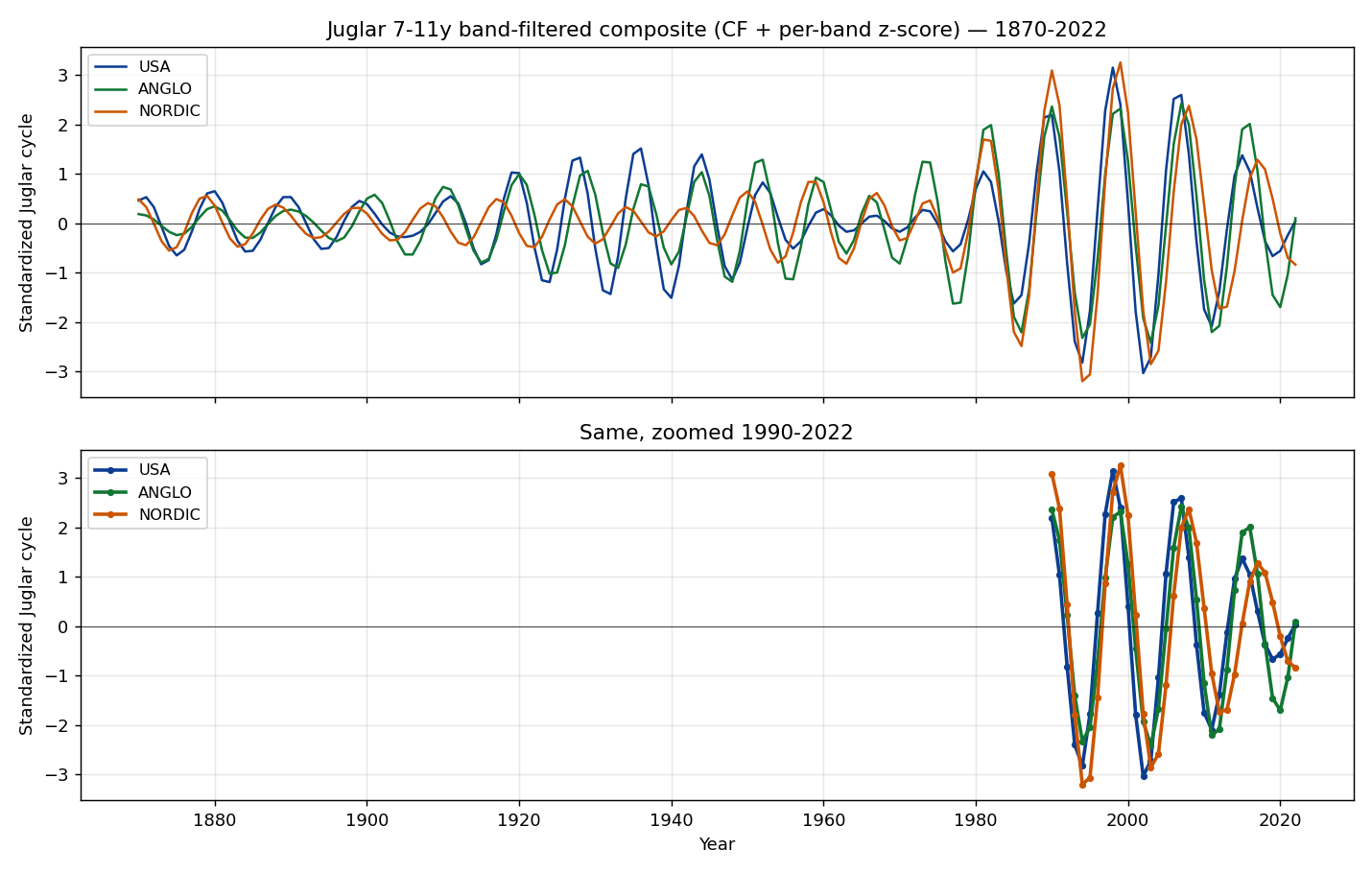 Juglar 7-11y band-filtered composite — USA / ANGLO / NORDIC, 1870-2022