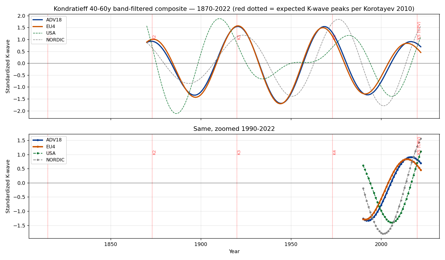 Kondratieff 40-60y band-filtered composite — ADV18 vs EU4 vs USA vs NORDIC, 1870-2022