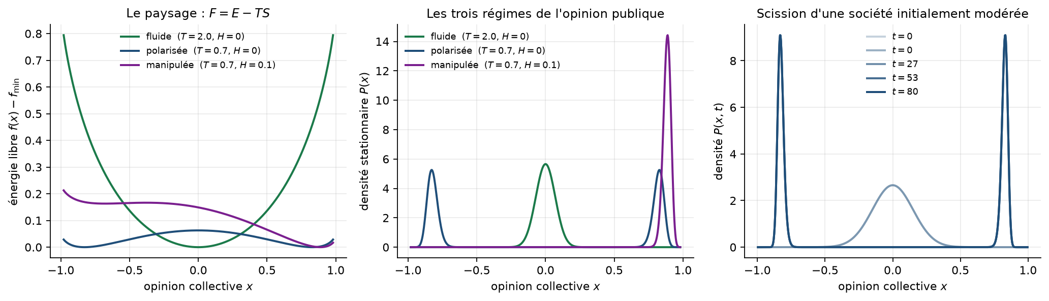 Les trois régimes de l'opinion publique : paysage d'énergie libre, distributions
stationnaires, et scission d'une société initialement modérée