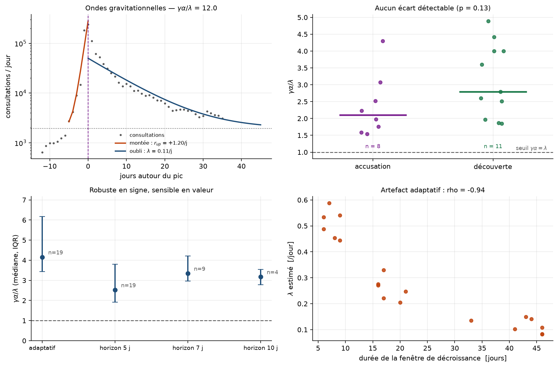 Calibration de γα/λ sur des séries de consultation publiques