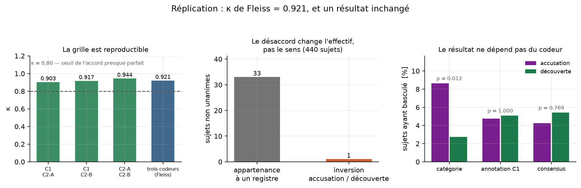 Réplication : accords, structure du désaccord, robustesse du résultat