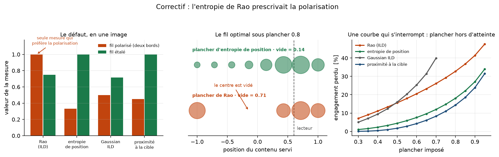 Correctif : l'entropie de Rao prescrivait la polarisation